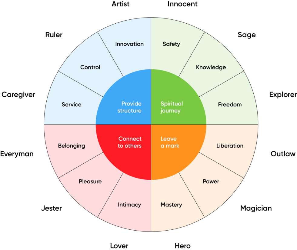 Real Life Archetype Examples Impacts that matter: Connecting through powerful archetypes. | braekken